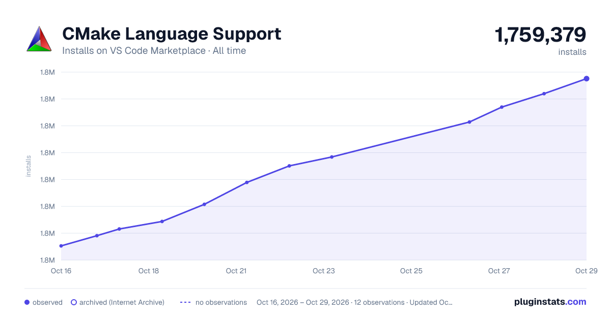 CMake Language Support all-time installs chart on VS Code Marketplace