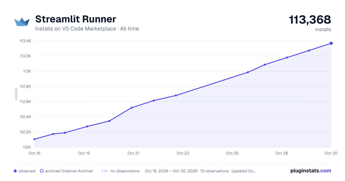Streamlit Runner all-time installs chart on VS Code Marketplace