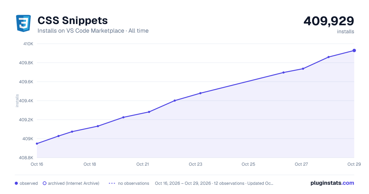 CSS Snippets all-time installs chart on VS Code Marketplace