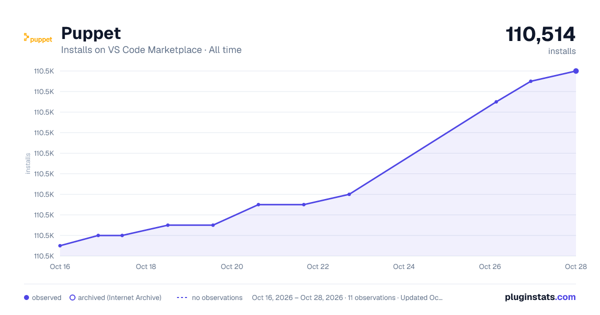 Puppet all-time installs chart on VS Code Marketplace