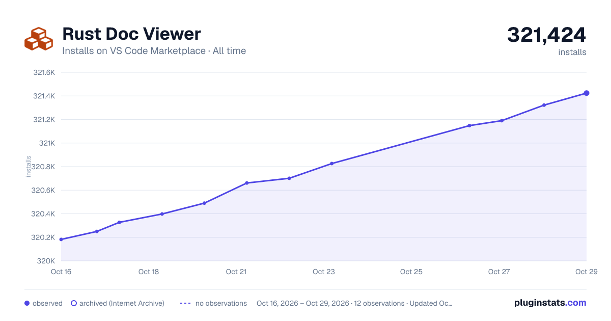 Rust Doc Viewer all-time installs chart on VS Code Marketplace