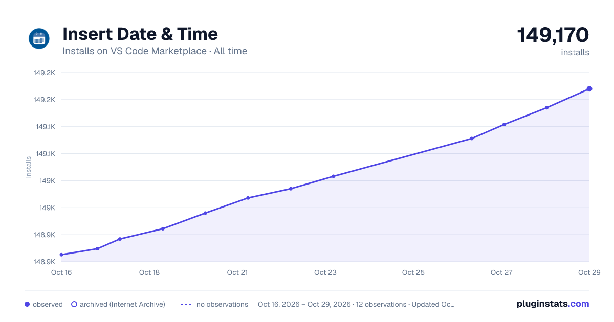 Insert Date & Time all-time installs chart on VS Code Marketplace