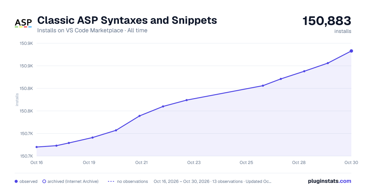 Classic ASP Syntaxes and Snippets all-time installs chart on VS Code Marketplace