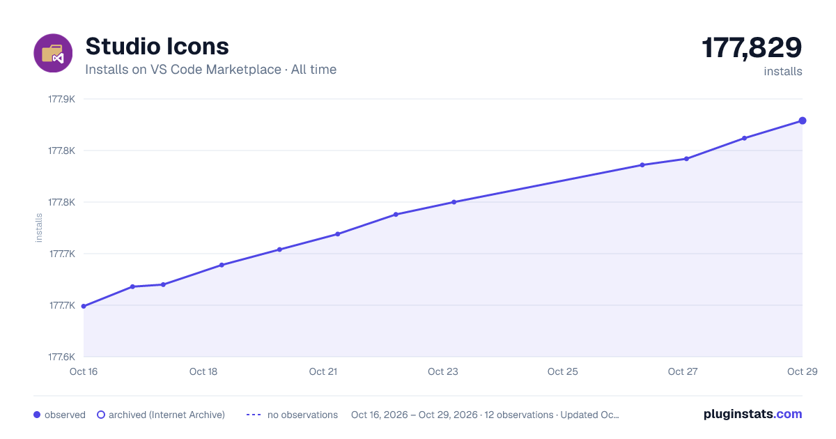 Studio Icons all-time installs chart on VS Code Marketplace