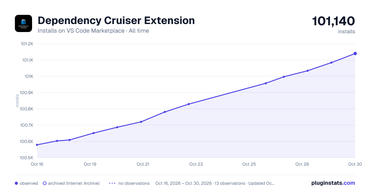 Dependency Cruiser Extension all-time installs chart on VS Code Marketplace