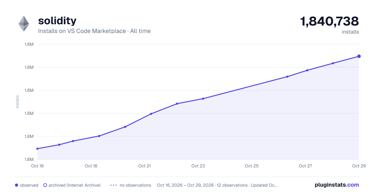 solidity all-time installs chart on VS Code Marketplace