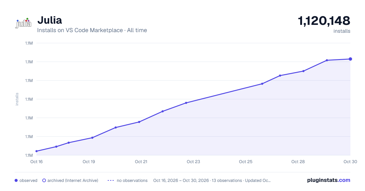 Julia all-time installs chart on VS Code Marketplace