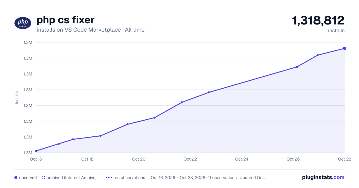 php cs fixer all-time installs chart on VS Code Marketplace