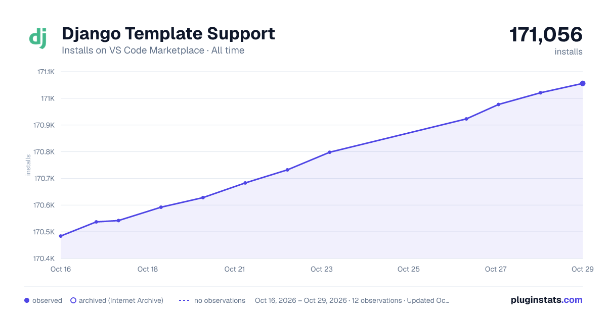 Django Template Support all-time installs chart on VS Code Marketplace