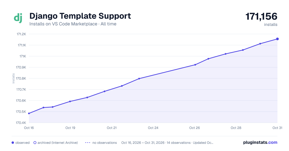 Django Template Support all-time installs chart on VS Code Marketplace