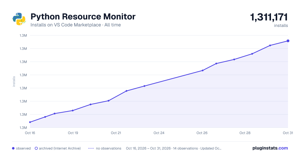 Python Resource Monitor all-time installs chart on VS Code Marketplace