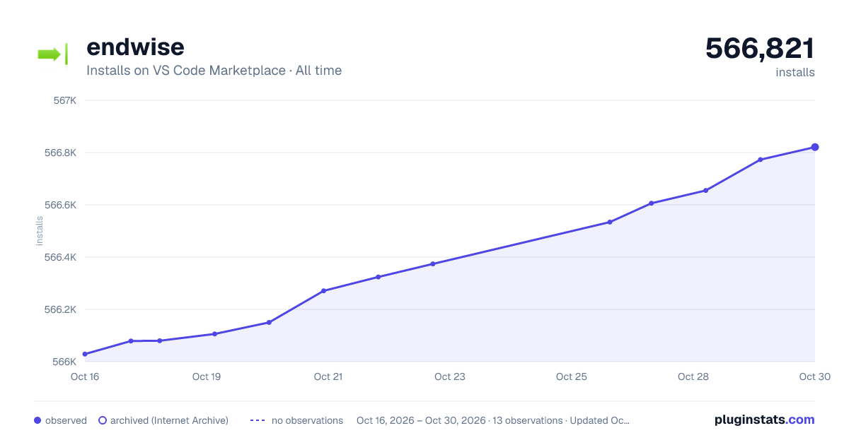 endwise all-time installs chart on VS Code Marketplace