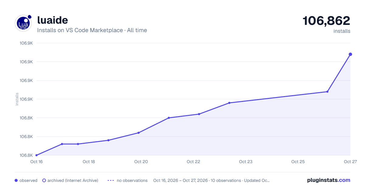 luaide all-time installs chart on VS Code Marketplace