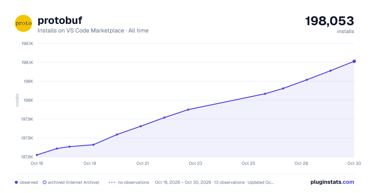 protobuf all-time installs chart on VS Code Marketplace