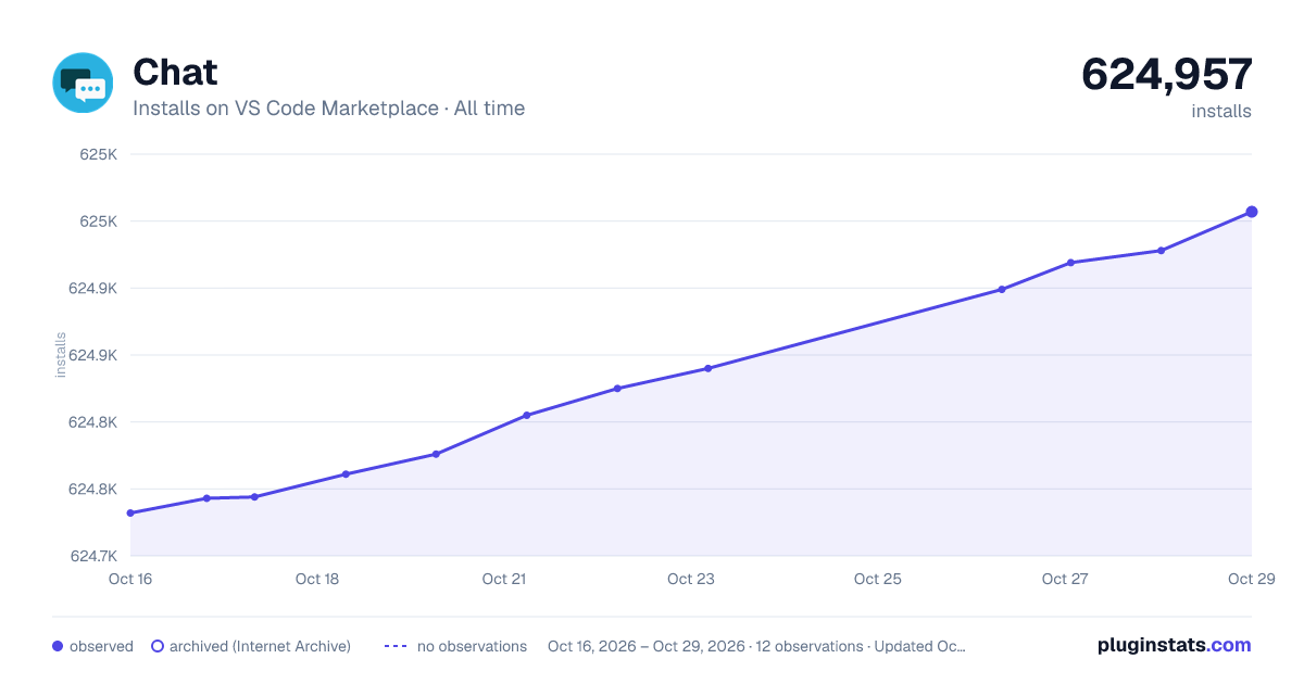 Chat all-time installs chart on VS Code Marketplace