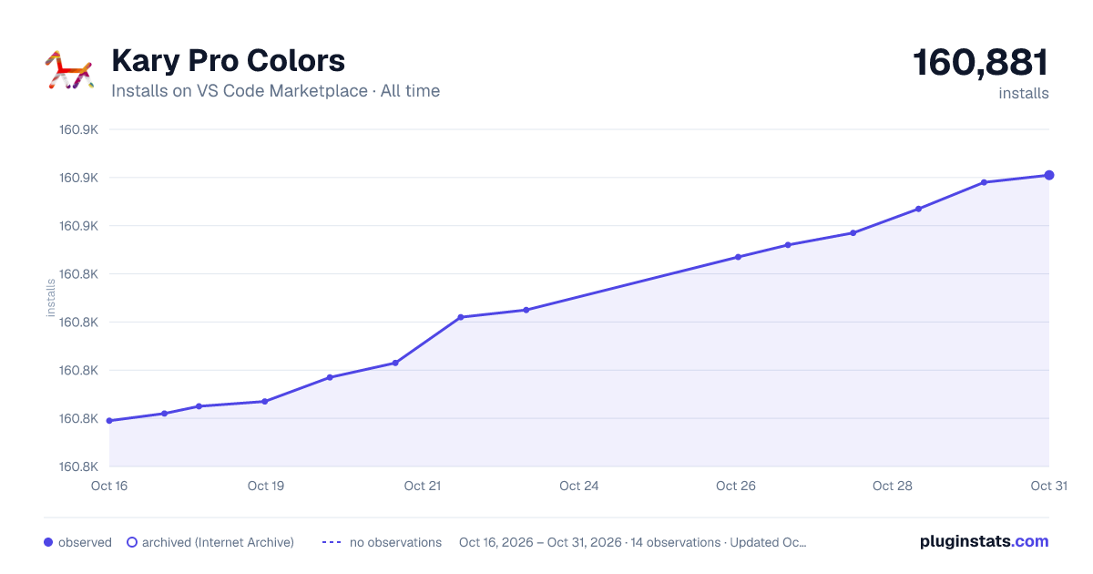 Kary Pro Colors all-time installs chart on VS Code Marketplace
