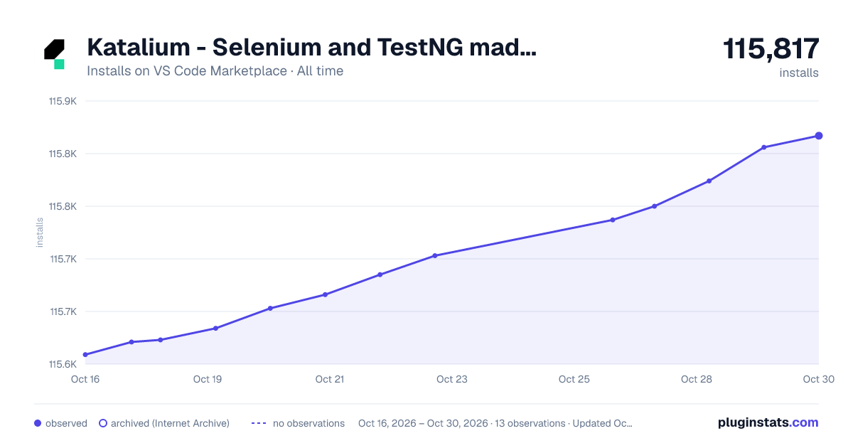 Katalium - Selenium and TestNG made easy all-time installs chart on VS Code Marketplace