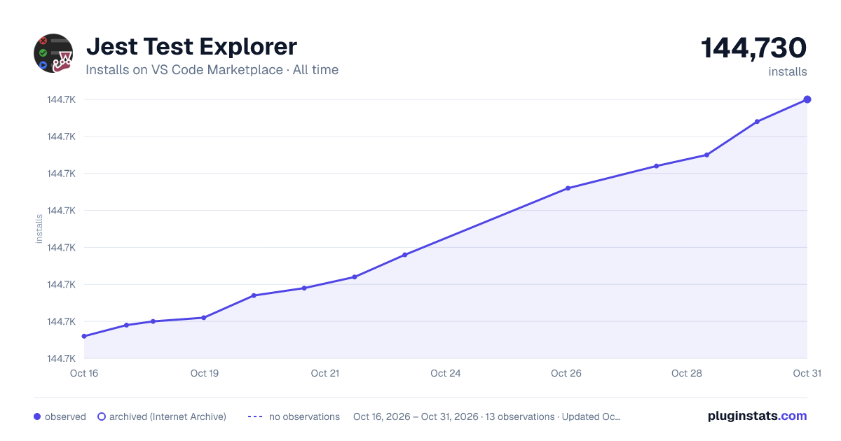 Jest Test Explorer all-time installs chart on VS Code Marketplace