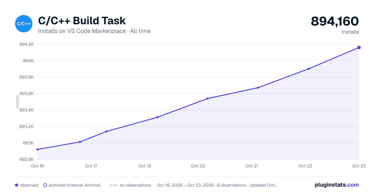 C/C++ Build Task all-time installs chart on VS Code Marketplace
