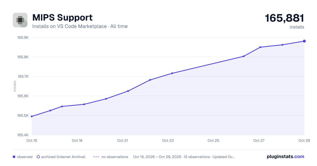 MIPS Support all-time installs chart on VS Code Marketplace