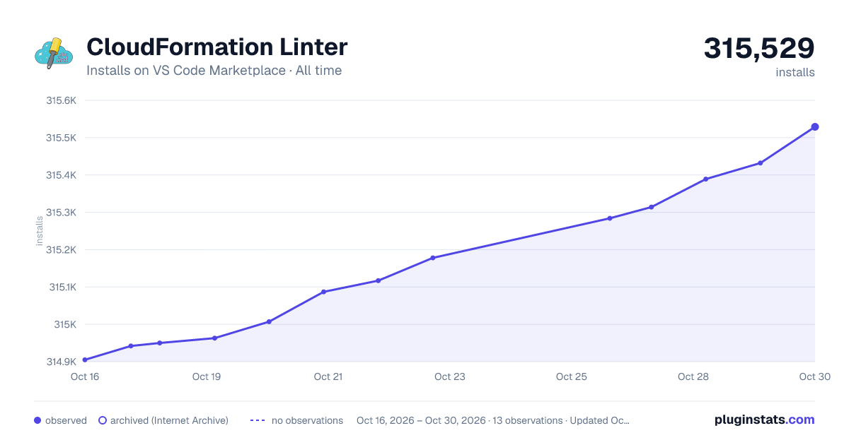CloudFormation Linter all-time installs chart on VS Code Marketplace