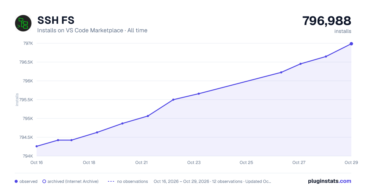 SSH FS all-time installs chart on VS Code Marketplace
