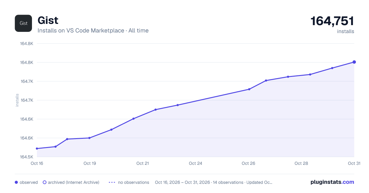 Gist all-time installs chart on VS Code Marketplace