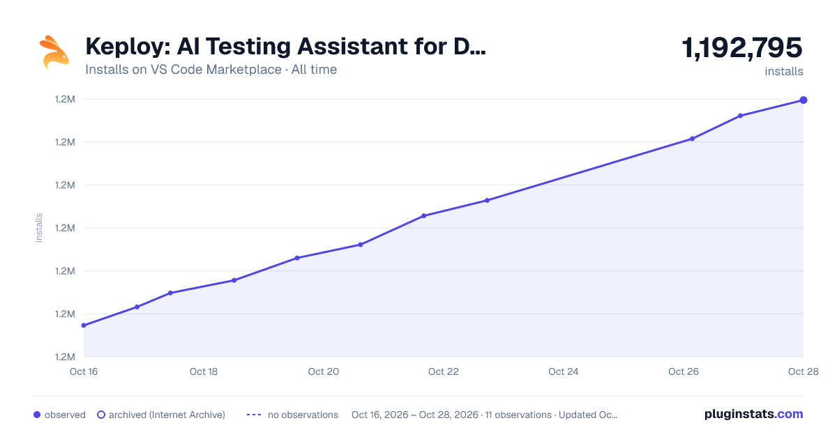 Keploy: AI Testing Assistant for Developers – Supercharge Unit, Integration, and API Testing in Python, JavaScript, TypeScript, Java, PHP, Go, and More all-time installs chart on VS Code Marketplace