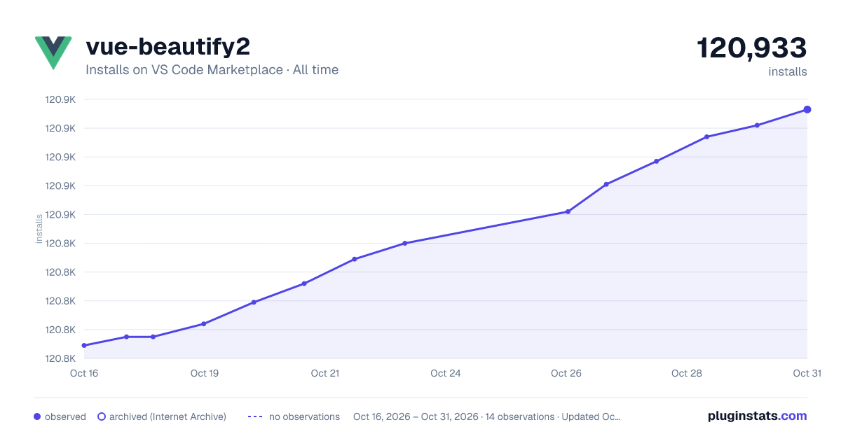 vue-beautify2 all-time installs chart on VS Code Marketplace