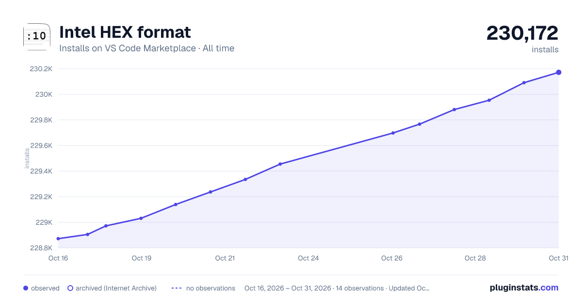 Intel HEX format all-time installs chart on VS Code Marketplace