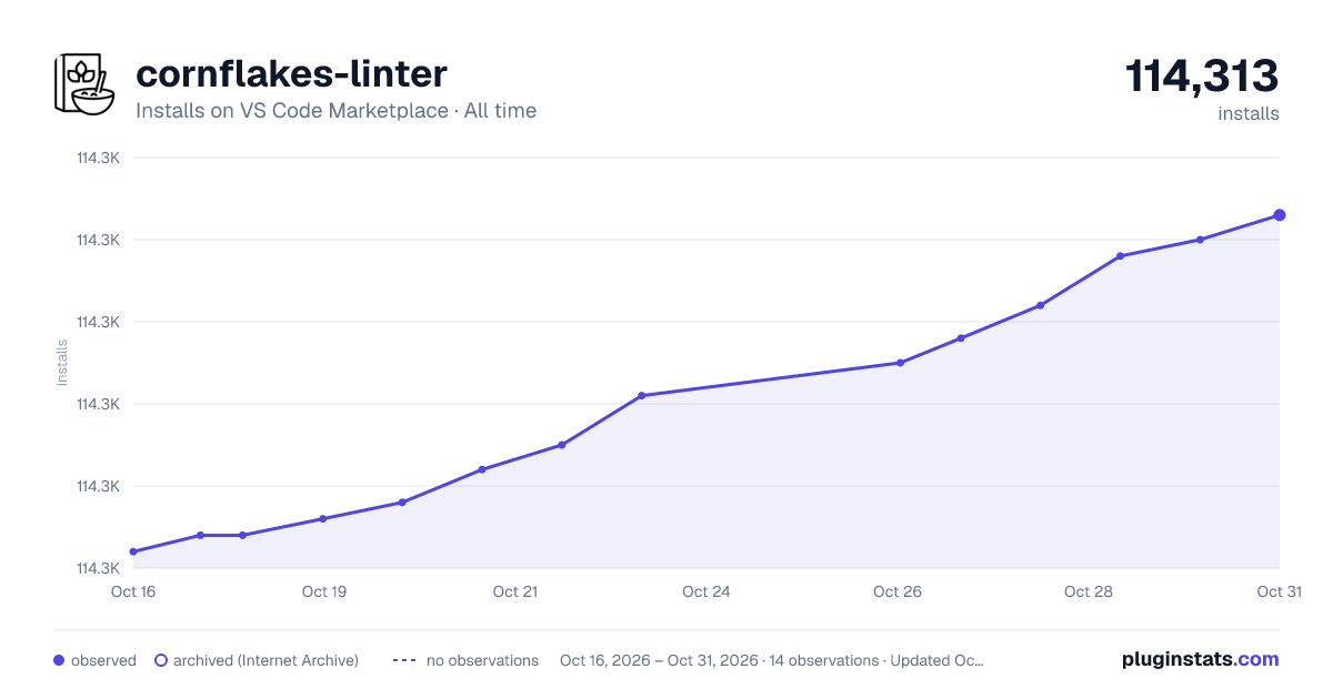 cornflakes-linter all-time installs chart on VS Code Marketplace