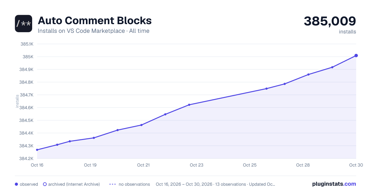 Auto Comment Blocks all-time installs chart on VS Code Marketplace