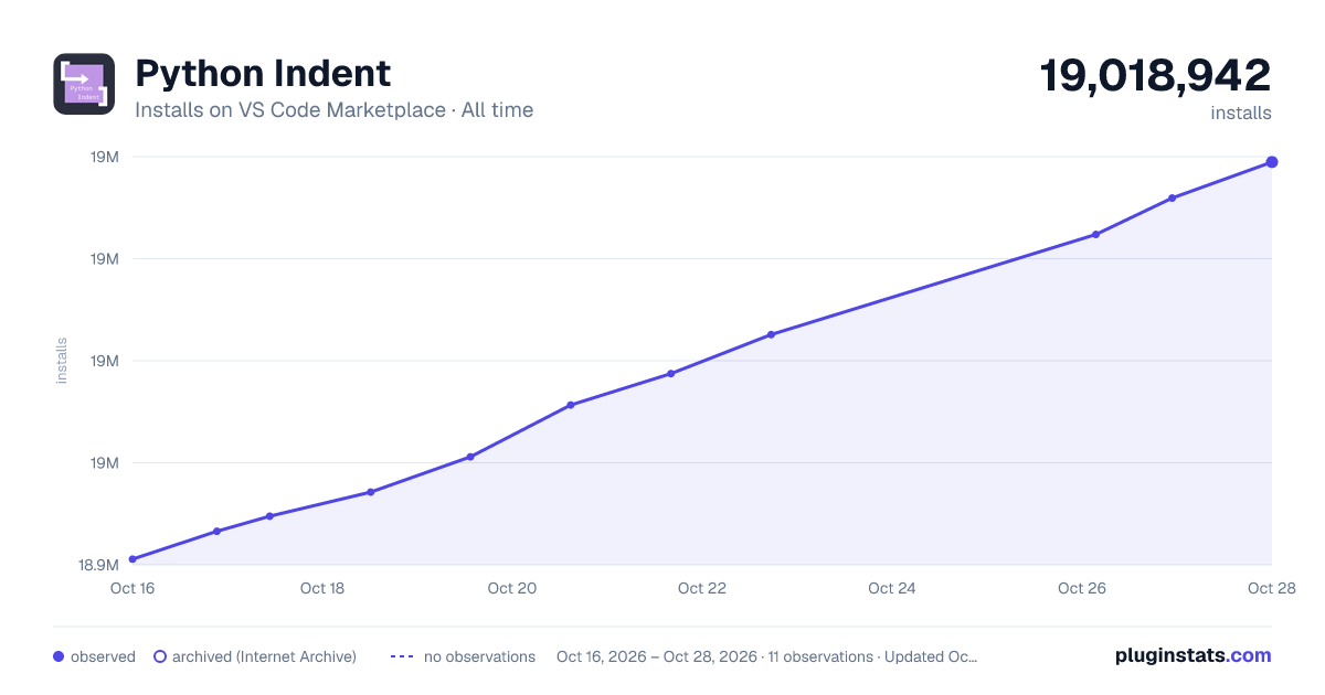 Python Indent all-time installs chart on VS Code Marketplace