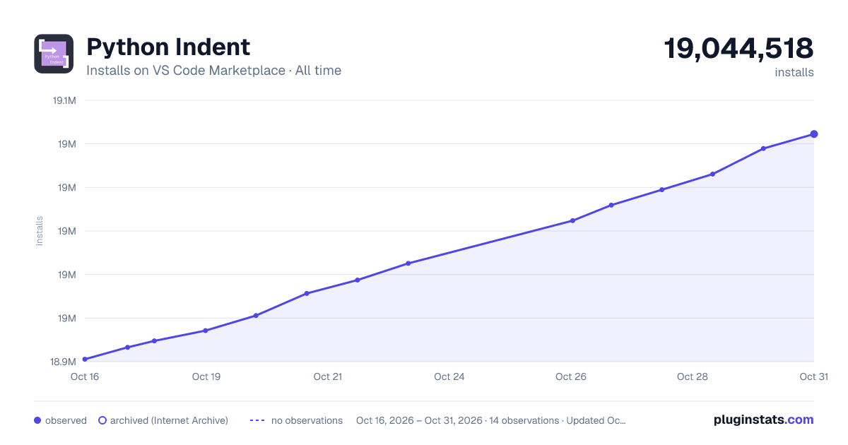 Python Indent all-time installs chart on VS Code Marketplace