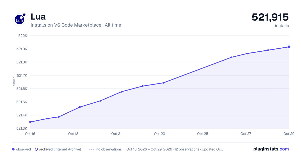 Lua all-time installs chart on VS Code Marketplace