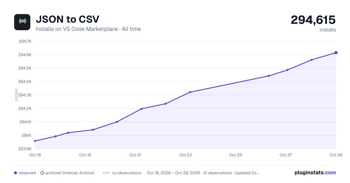 JSON to CSV all-time installs chart on VS Code Marketplace