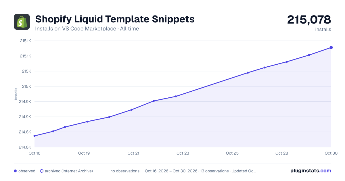 Shopify Liquid Template Snippets all-time installs chart on VS Code Marketplace