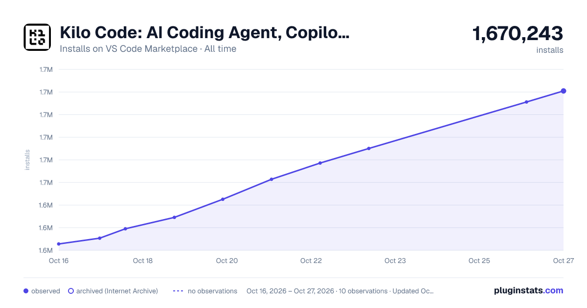 Kilo Code: AI Coding Agent, Copilot, and Autocomplete all-time installs chart on VS Code Marketplace