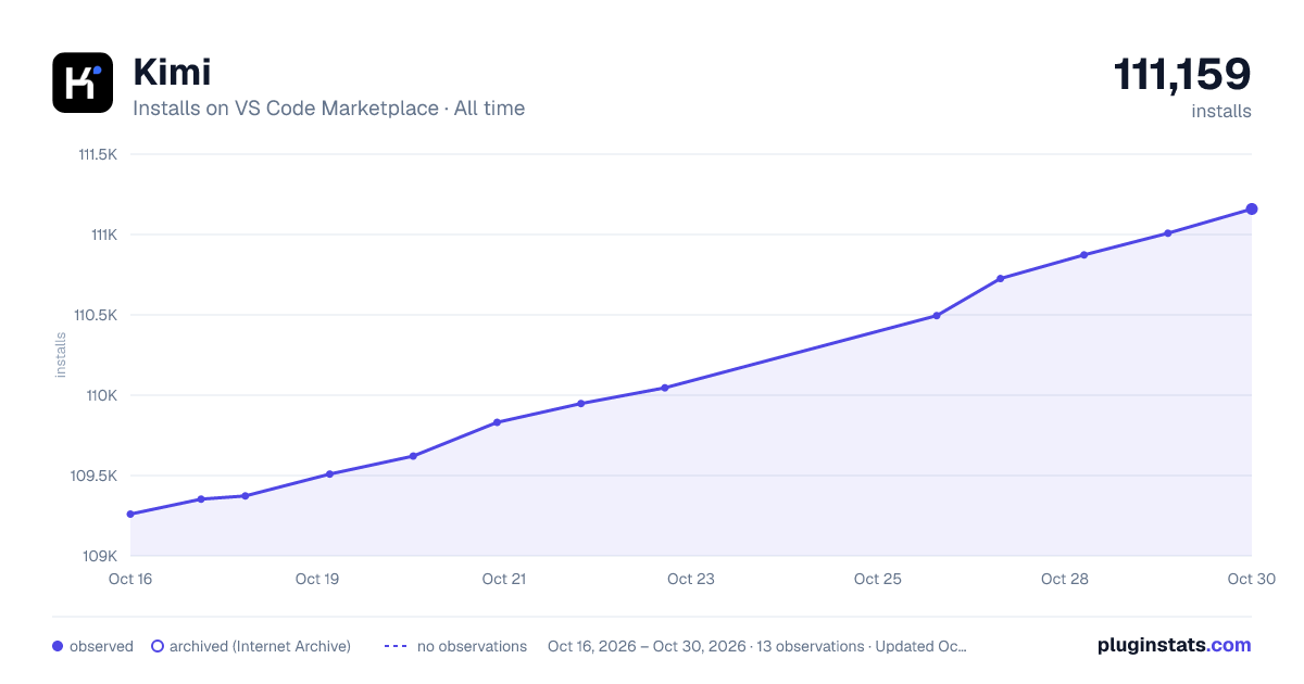 Kimi all-time installs chart on VS Code Marketplace