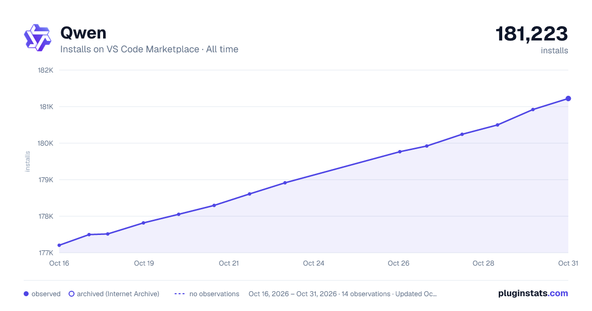 Qwen all-time installs chart on VS Code Marketplace
