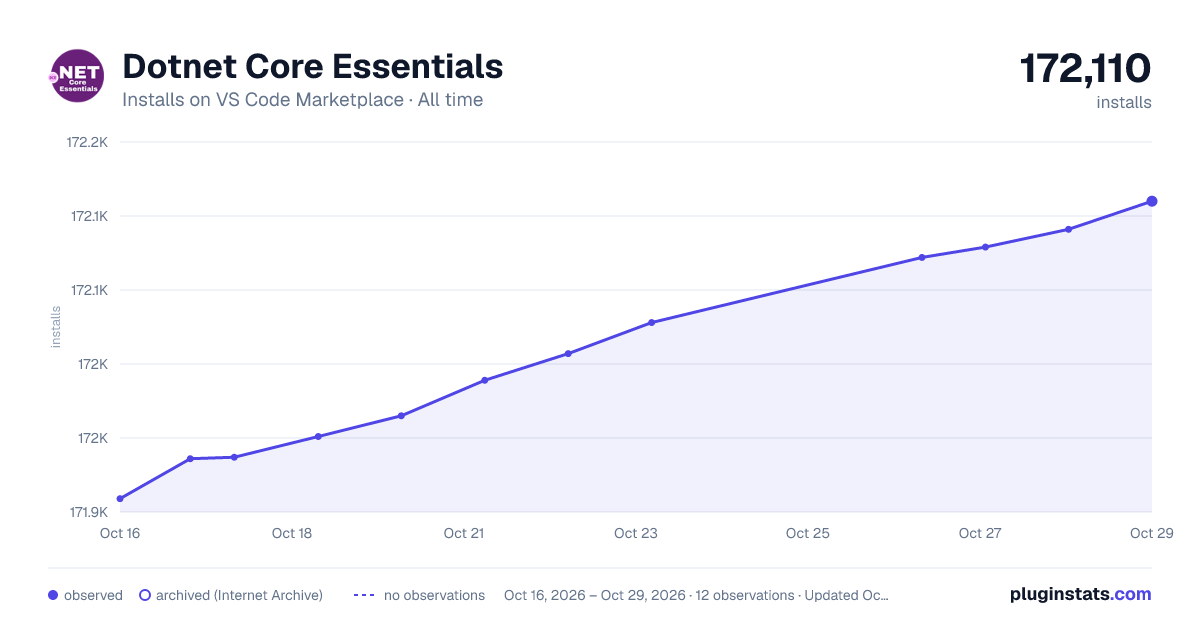 Dotnet Core Essentials all-time installs chart on VS Code Marketplace