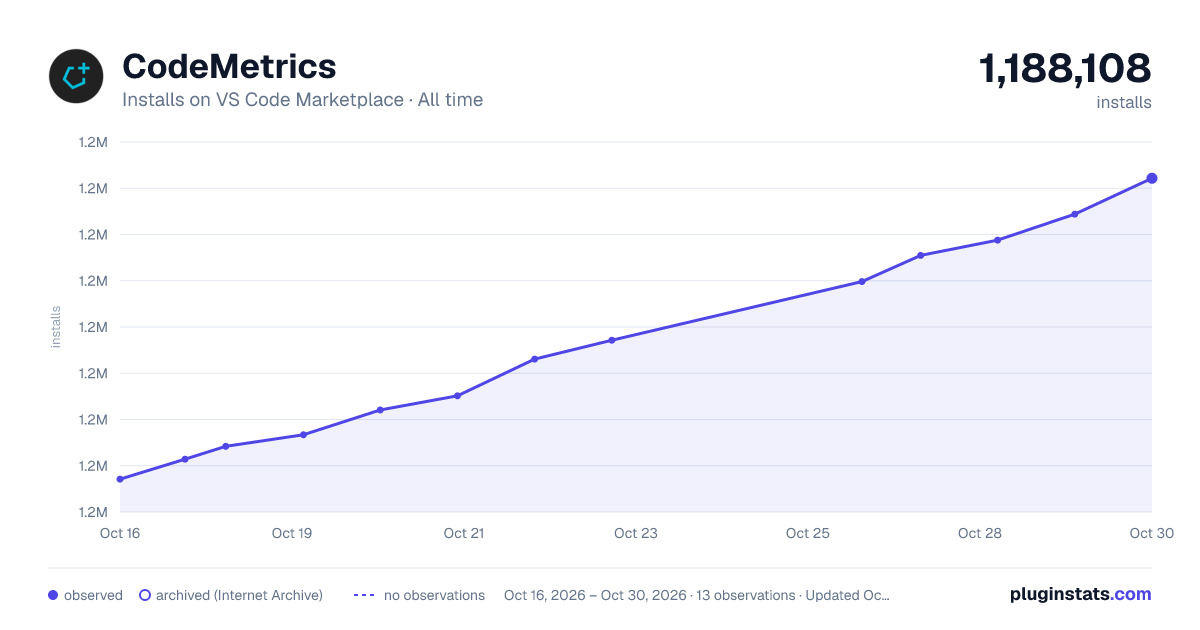 CodeMetrics all-time installs chart on VS Code Marketplace