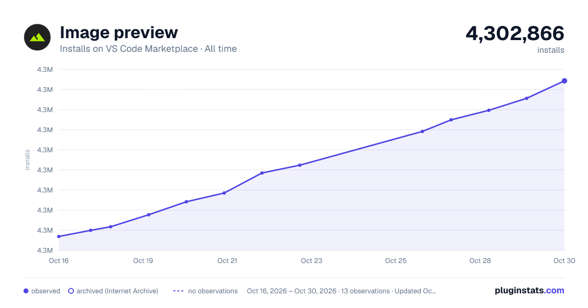 Image preview all-time installs chart on VS Code Marketplace