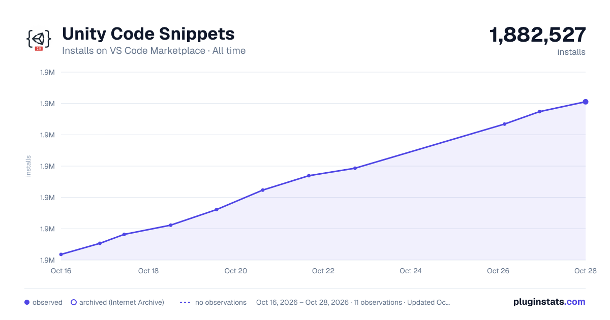 Unity Code Snippets all-time installs chart on VS Code Marketplace