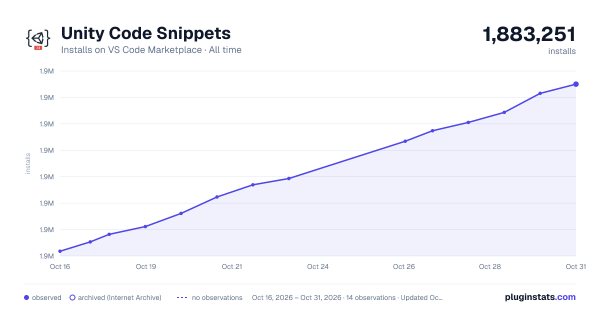 Unity Code Snippets all-time installs chart on VS Code Marketplace