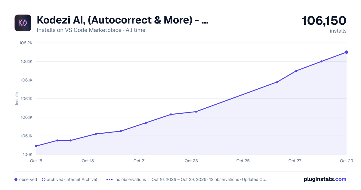 Kodezi AI, (Autocorrect & More) - for Python, JavaScript, TypeScript, C++, PHP, Java, C#, Ruby & more all-time installs chart on VS Code Marketplace