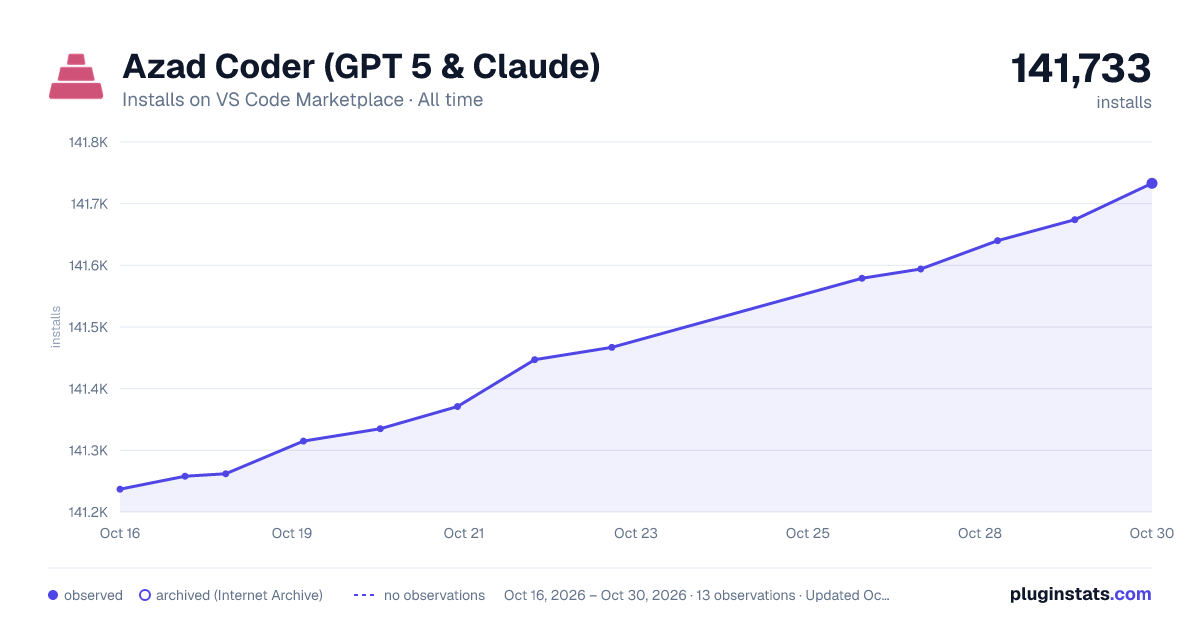 Azad Coder (GPT 5 & Claude) all-time installs chart on VS Code Marketplace