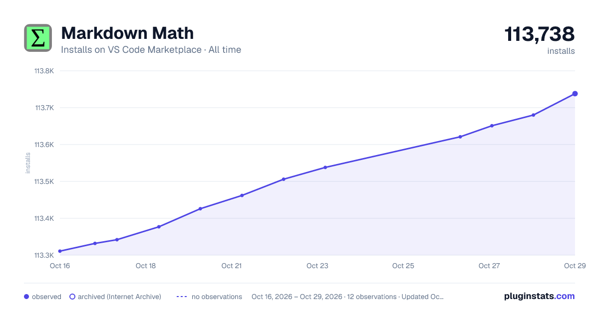 Markdown Math all-time installs chart on VS Code Marketplace
