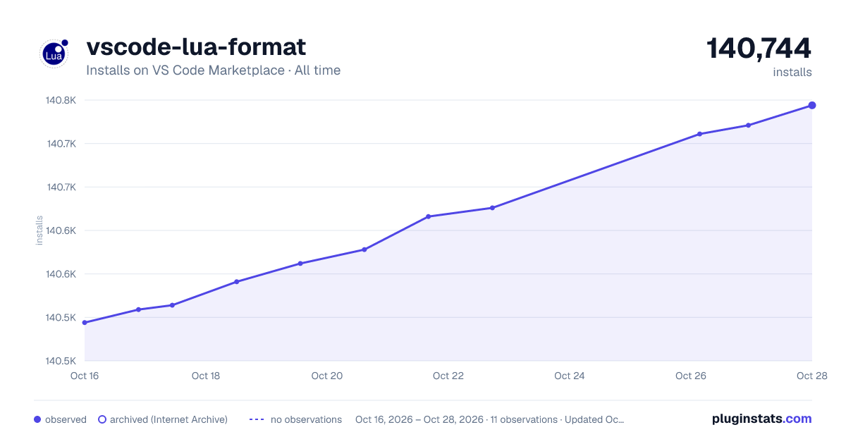 vscode-lua-format all-time installs chart on VS Code Marketplace