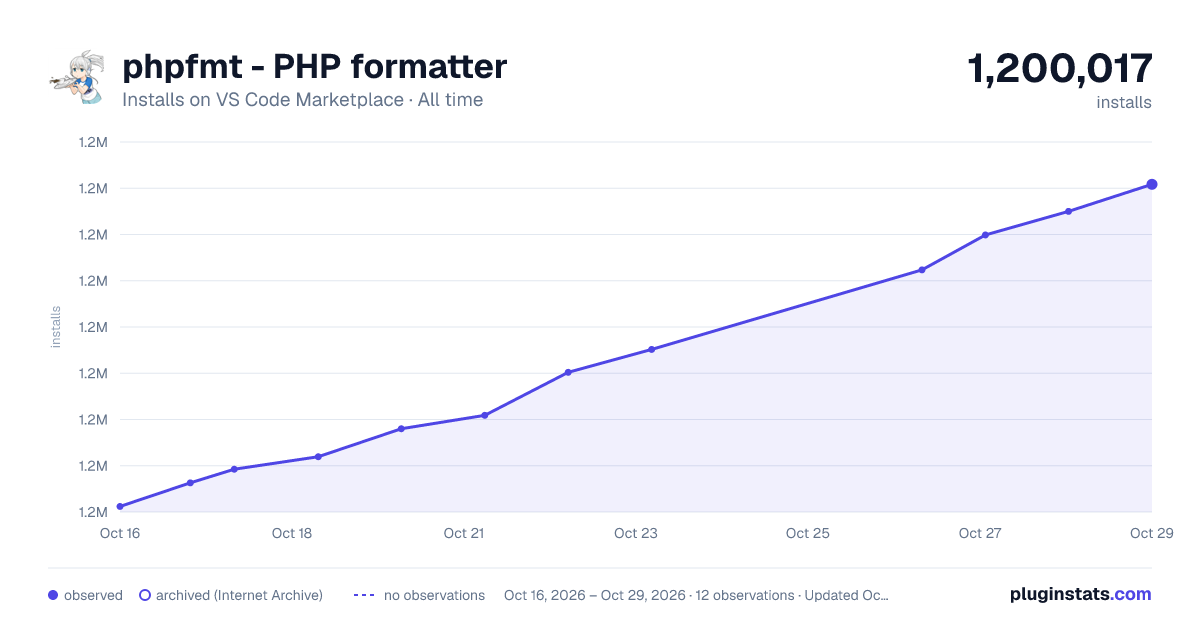 phpfmt - PHP formatter all-time installs chart on VS Code Marketplace